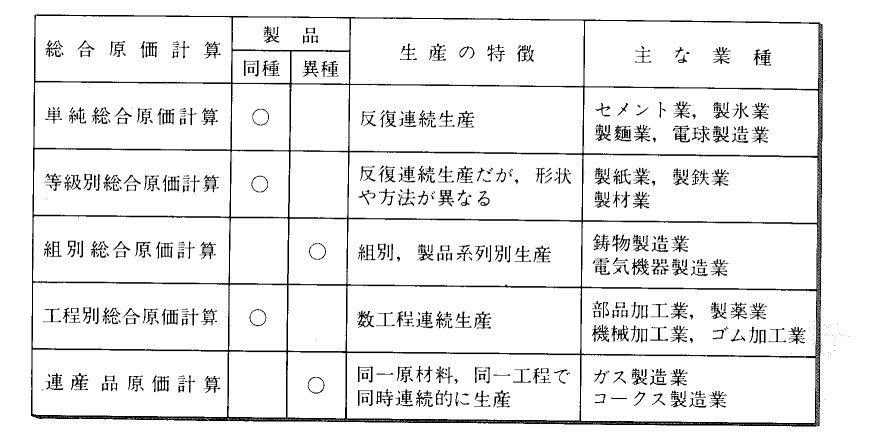 総合原価計算 - 「そ」で始まる用語 - 生産スケジューラのASPROVAのMRP